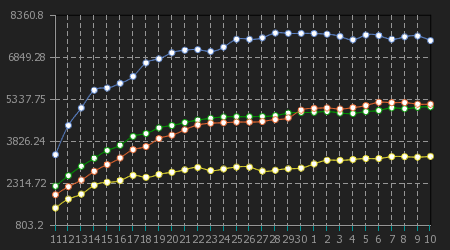 Population Statistics Chart