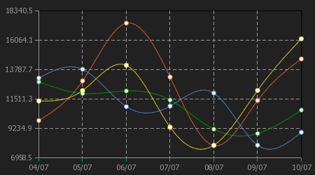 Daily Victory Point Statistics Chart